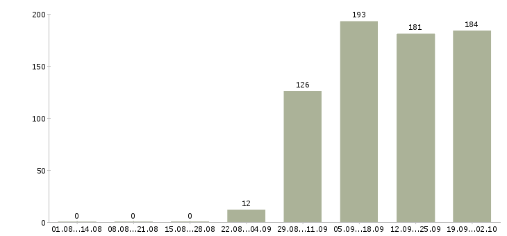 Работа продавец в отдел Бурятия - Число вакансий Бурятия по специальности продавец в отдел за 2 месяца