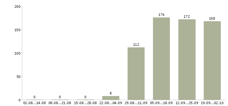 Работа руководитель отдела по персоналу Набережные челны - Число вакансий Набережные челны по специальности руководитель отдела по персоналу за 2 месяца