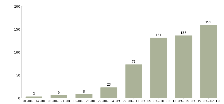 Работа менеджер по продаже оборудования Нижний новгород - Число вакансий Нижний новгород по специальности менеджер по продаже оборудования за 2 месяца