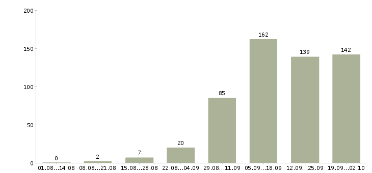 Работа менеджер по работе с магазинами Нижний новгород - Число вакансий Нижний новгород по специальности менеджер по работе с магазинами за 2 месяца