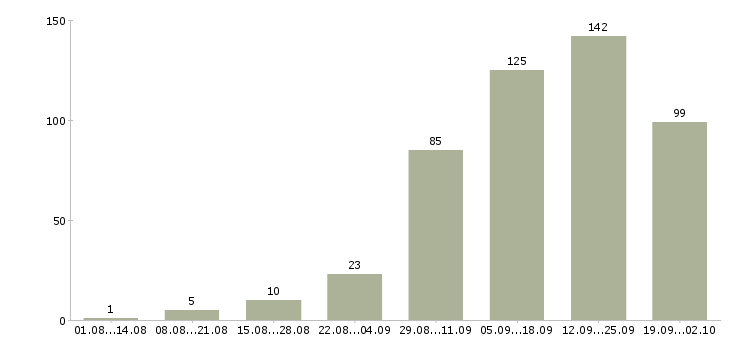 Работа в сети интернет Ростов-на-дону - Число вакансий Ростов-на-дону по специальности в сети интернет за 2 месяца