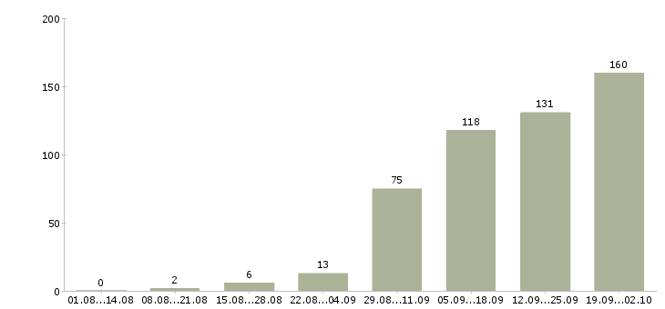 Работа инженер в технический отдел Санкт-петербург - Число вакансий Санкт-петербург по специальности инженер в технический отдел за 2 месяца