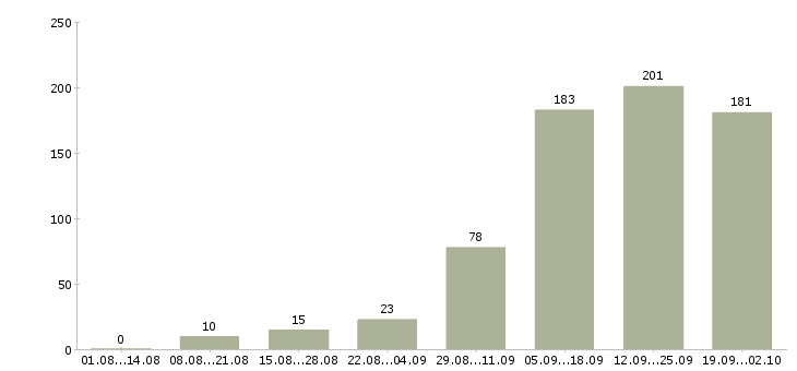 Работа менеджер по продажам и консультациям Татарстан - Число вакансий Татарстан по специальности менеджер по продажам и консультациям за 2 месяца