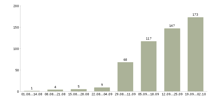 Работа торговый представитель с автомобилем Татарстан - Число вакансий Татарстан по специальности торговый представитель с автомобилем за 2 месяца
