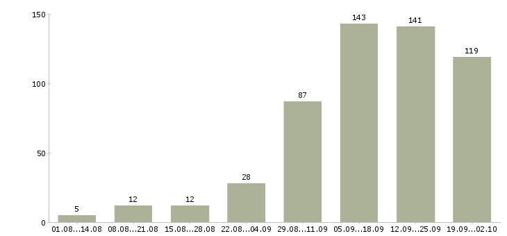 Работа удаленные сотрудники Татарстан - Число вакансий Татарстан по специальности удаленные сотрудники за 2 месяца