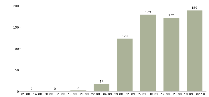 Работа руководитель работ Чечня - Число вакансий Чечня по специальности руководитель работ за 2 месяца