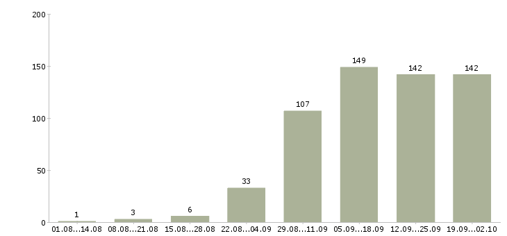 Работа менеджера в Абакане - Число вакансий в Абакане по специальности менеджера за 2 месяца