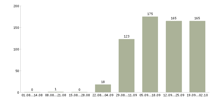 Работа менеджеры в отдел продаж в Барнауле - Число вакансий в Барнауле по специальности менеджеры в отдел продаж за 2 месяца