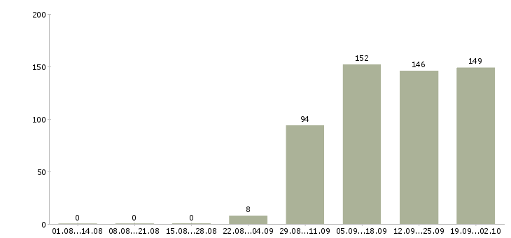 Работа продавец консультант в офис в Владимире - Число вакансий в Владимире по специальности продавец консультант в офис за 2 месяца