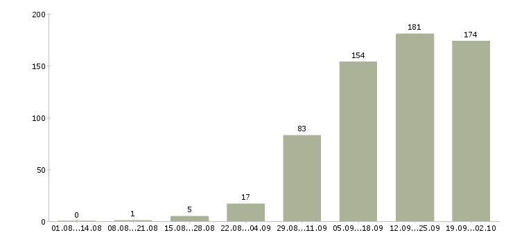 Работа менеджер по связям в Волгограде - Число вакансий в Волгограде по специальности менеджер по связям за 2 месяца