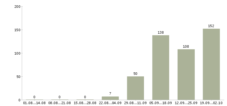 Работа оператор на телефон с обучением в Волгограде - Число вакансий в Волгограде по специальности оператор на телефон с обучением за 2 месяца