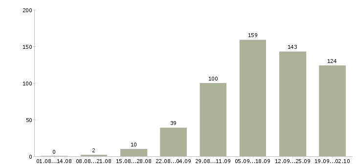 Работа дом интернет работа в Вологде - Число вакансий в Вологде по специальности дом интернет работа за 2 месяца