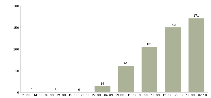 Работа рабочий на оборудование в Воронеже - Число вакансий в Воронеже по специальности рабочий на оборудование за 2 месяца