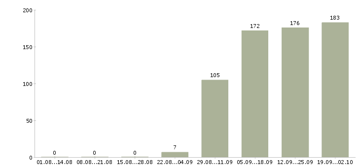 Работа руководитель отдела по продажам в Воронеже - Число вакансий в Воронеже по специальности руководитель отдела по продажам за 2 месяца