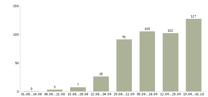 Работа рабочий строительный в Екатеринбурге - Число вакансий в Екатеринбурге по специальности рабочий строительный за 2 месяца