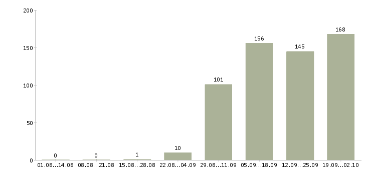 Работа оператор в офис в Калининграде - Число вакансий в Калининграде по специальности оператор в офис за 2 месяца