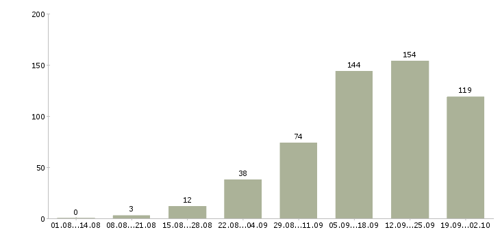 Работа требуется сотрудник в Калининграде - Число вакансий в Калининграде по специальности требуется сотрудник за 2 месяца