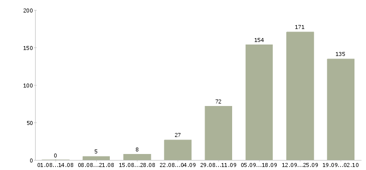 Работа интернет менеджер в Калуге - Число вакансий в Калуге по специальности интернет менеджер за 2 месяца