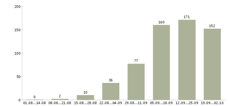Работа работай дома в интернете в Калуге - Число вакансий в Калуге по специальности работай дома в интернете за 2 месяца