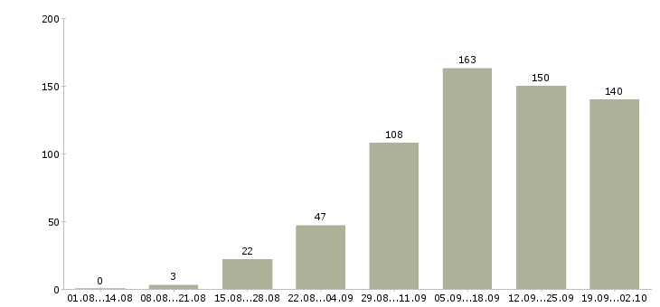 Работа в интернет магазине в Кирове - Число вакансий в Кирове по специальности в интернет магазине за 2 месяца