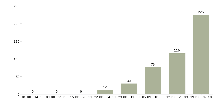 Работа за деньги в Кирове - Число вакансий в Кирове по специальности за деньги за 2 месяца