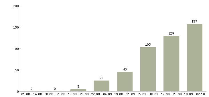 Работа требуются сотрудники в компанию в Кирове - Число вакансий в Кирове по специальности требуются сотрудники в компанию за 2 месяца