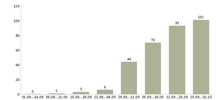 Работа водитель автомобиля с категорией с в Краснодаре - Число вакансий в Краснодаре по специальности водитель автомобиля с категорией с за 2 месяца