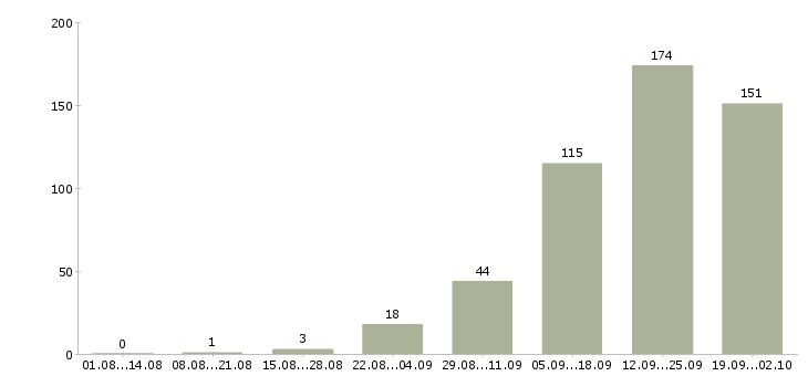 Работа сотрудник на документацию в Красноярске - Число вакансий в Красноярске по специальности сотрудник на документацию за 2 месяца