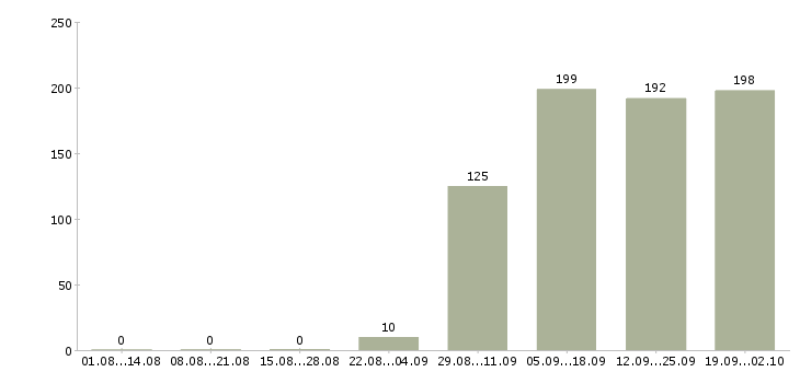 Работа мерчендайзеры в Кургане - Число вакансий в Кургане по специальности мерчендайзеры за 2 месяца