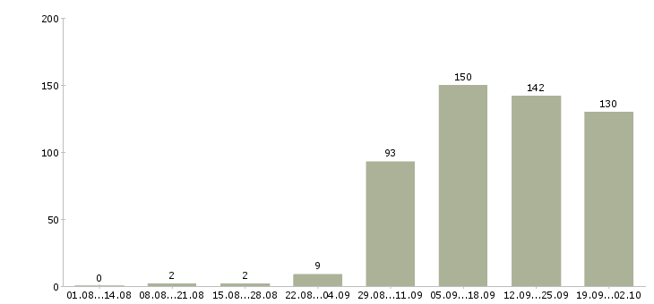Работа специалист на пк в Кургане - Число вакансий в Кургане по специальности специалист на пк за 2 месяца