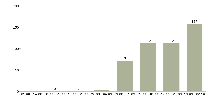 Работа бухгалтер по основным средствам в Москве - Число вакансий в Москве по специальности бухгалтер по основным средствам за 2 месяца