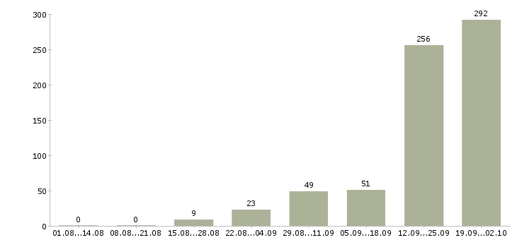 Работа грузчики на переезды в Москве - Число вакансий в Москве по специальности грузчики на переезды за 2 месяца