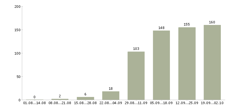 Работа мастер парикмахер в Москве - Число вакансий в Москве по специальности мастер парикмахер за 2 месяца