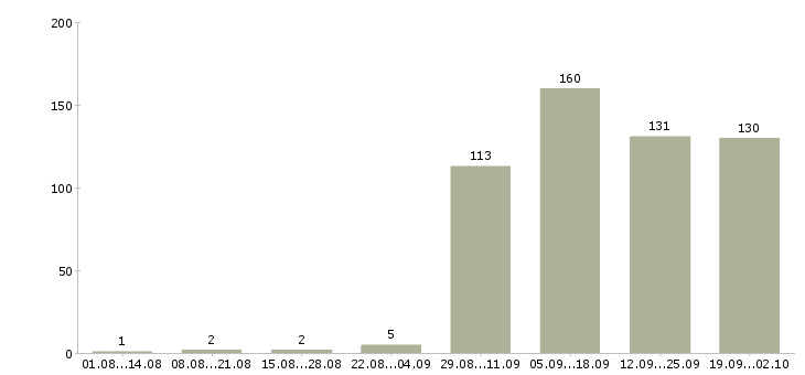 Работа менеджер отдела аренды в Москве - Число вакансий в Москве по специальности менеджер отдела аренды за 2 месяца