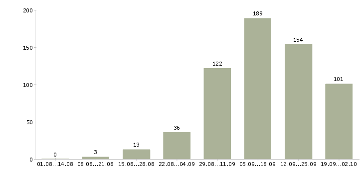 Работа подработка удаленно в Москве - Число вакансий в Москве по специальности подработка удаленно за 2 месяца