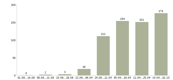 Работа слесарь по ремонту оборудования в Москве - Число вакансий в Москве по специальности слесарь по ремонту оборудования за 2 месяца