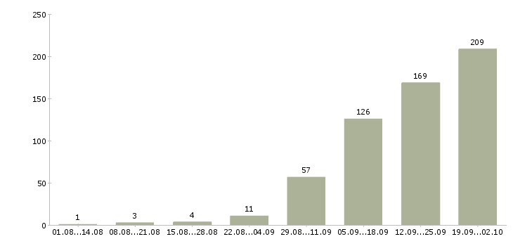 Работа сотрудник на обработку заказов в Москве - Число вакансий в Москве по специальности сотрудник на обработку заказов за 2 месяца