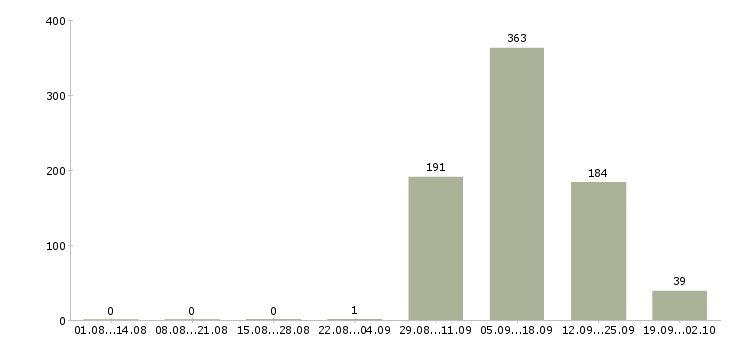 Работа старший сотрудник смены охраны в Москве - Число вакансий в Москве по специальности старший сотрудник смены охраны за 2 месяца