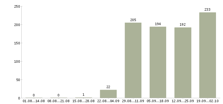 Работа участковый в Москве - Число вакансий в Москве по специальности участковый за 2 месяца