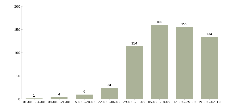 Работа сотрудник для работы с клиентами в Перми - Число вакансий в Перми по специальности сотрудник для работы с клиентами за 2 месяца