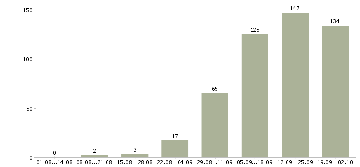 Работа сотрудник в отдел в Самаре - Число вакансий в Самаре по специальности сотрудник в отдел за 2 месяца