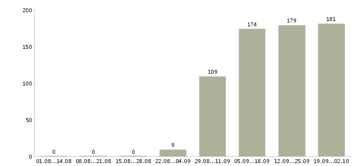 Работа торговый представитель компании в Ставрополе - Число вакансий в Ставрополе по специальности торговый представитель компании за 2 месяца