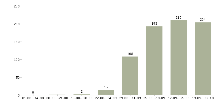 Работа администратор в компанию в Туле - Число вакансий в Туле по специальности администратор в компанию за 2 месяца