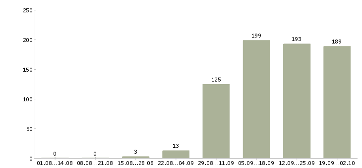 Работа офис менеджер в Ульяновске - Число вакансий в Ульяновске по специальности офис менеджер за 2 месяца