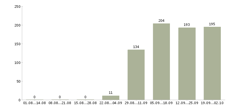 Работа охранник контролер в Уфе - Число вакансий в Уфе по специальности охранник контролер за 2 месяца