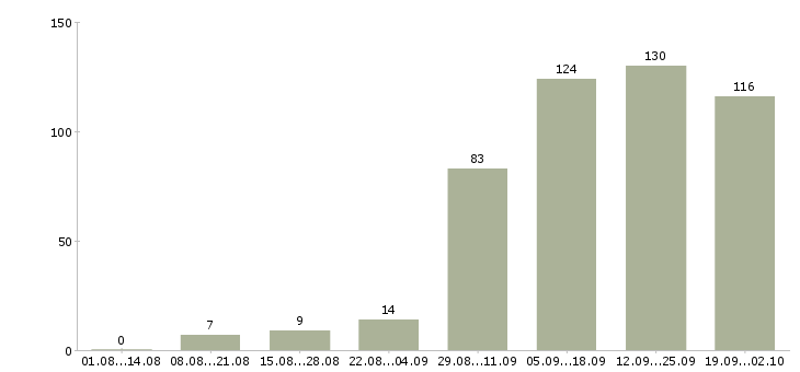 Работа сотрудник для работы в интернете в Уфе - Число вакансий в Уфе по специальности сотрудник для работы в интернете за 2 месяца