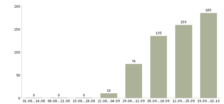 Работа выходные в Чебоксарах - Число вакансий в Чебоксарах по специальности выходные за 2 месяца