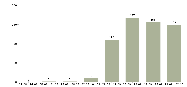 Работа помощник в бухгалтерию в Челябинске - Число вакансий в Челябинске по специальности помощник в бухгалтерию за 2 месяца