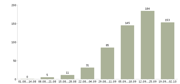 Работа с рекламой в Челябинске - Число вакансий в Челябинске по специальности с рекламой за 2 месяца