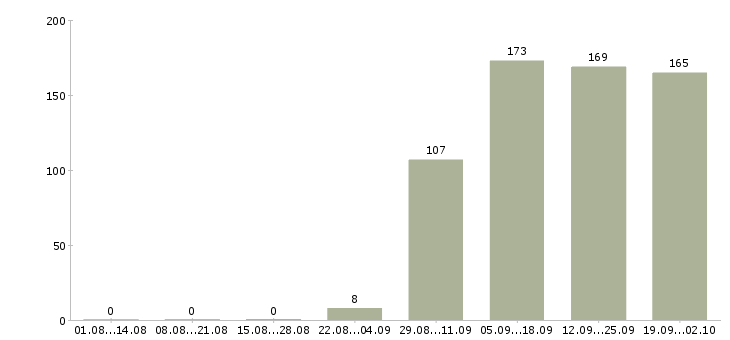 Работа консультант менеджер в Чите - Число вакансий в Чите по специальности консультант менеджер за 2 месяца